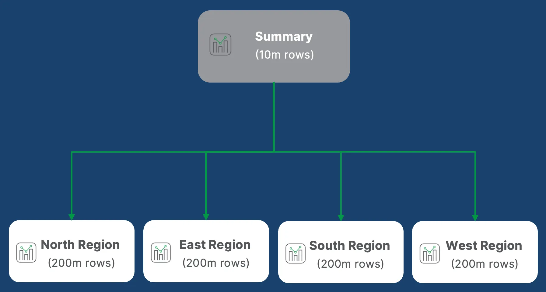 App chaining architecture showing summary-detail pattern and regional segmentation