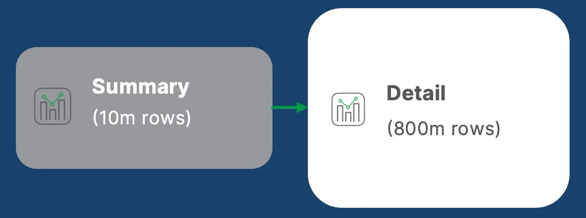 Summary and detail applications architecture