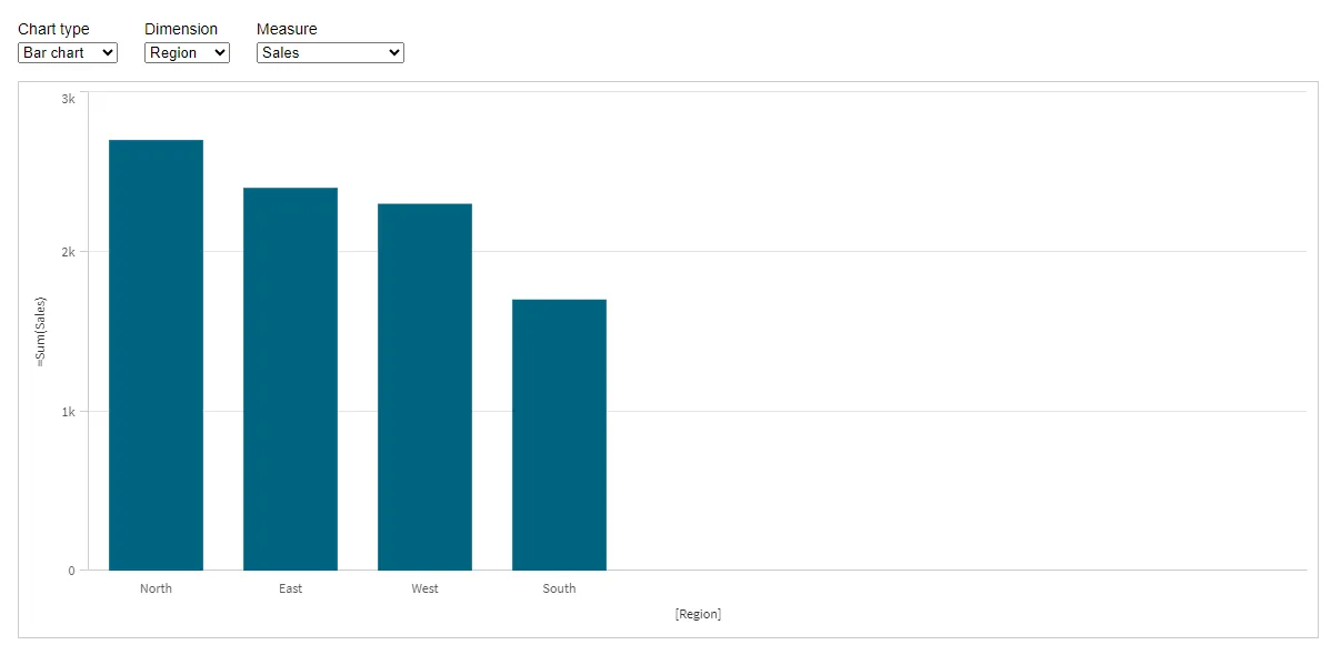 The completed chart viewer showing dropdown controls for chart type, dimension, and measure selection above a bar chart displaying regional sales data